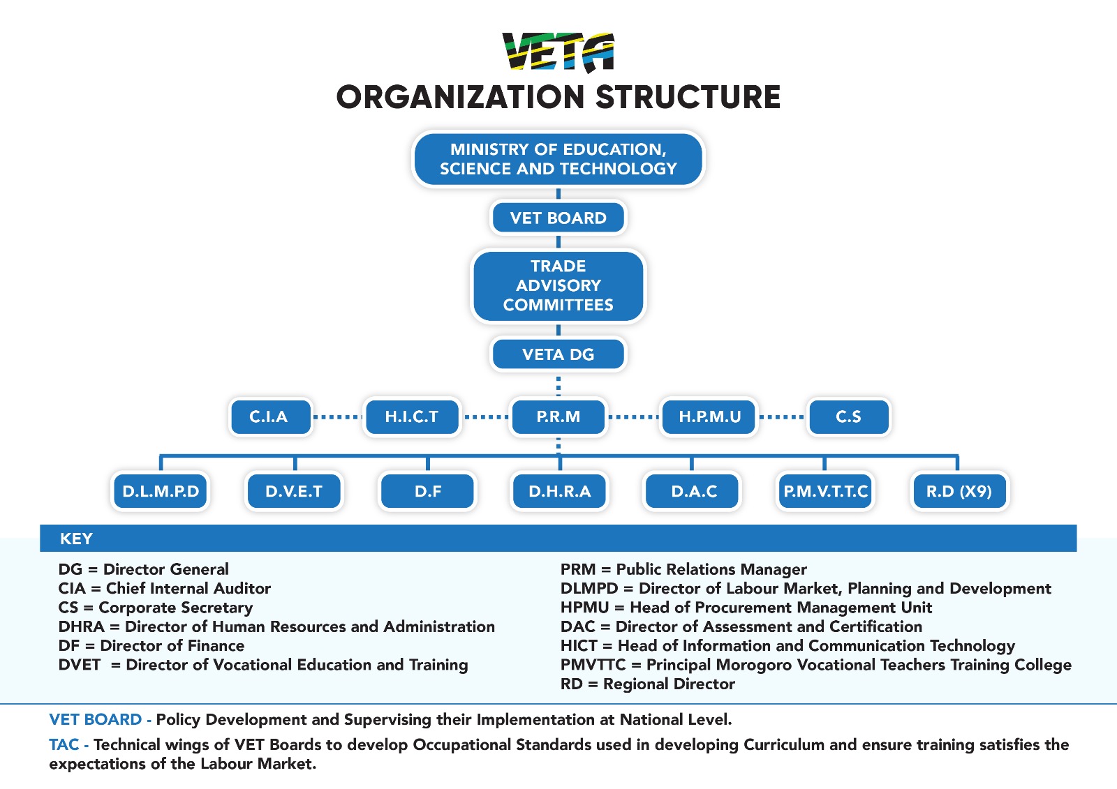 veta organization structure